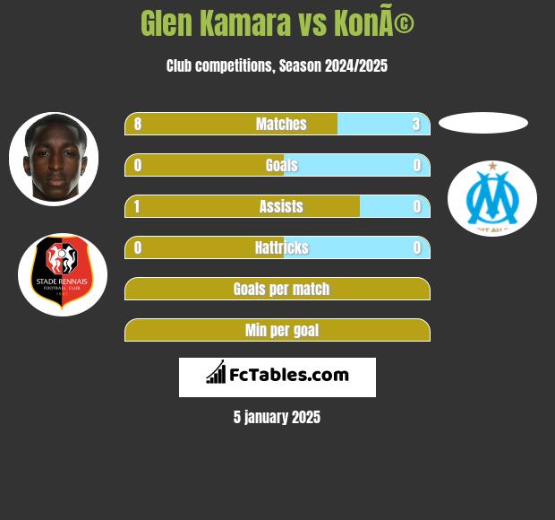 Glen Kamara vs KonÃ© h2h player stats