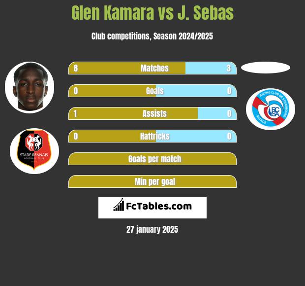 Glen Kamara vs J. Sebas h2h player stats