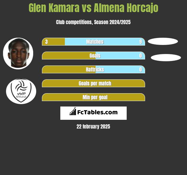 Glen Kamara vs Almena Horcajo h2h player stats