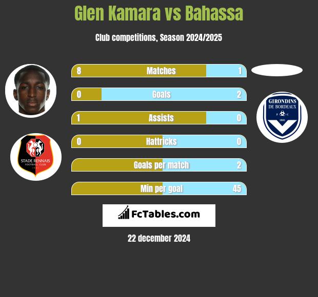 Glen Kamara vs Bahassa h2h player stats