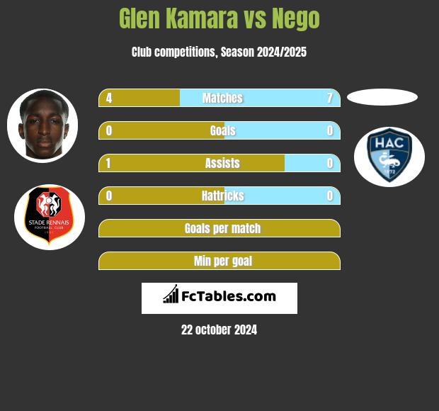 Glen Kamara vs Nego h2h player stats