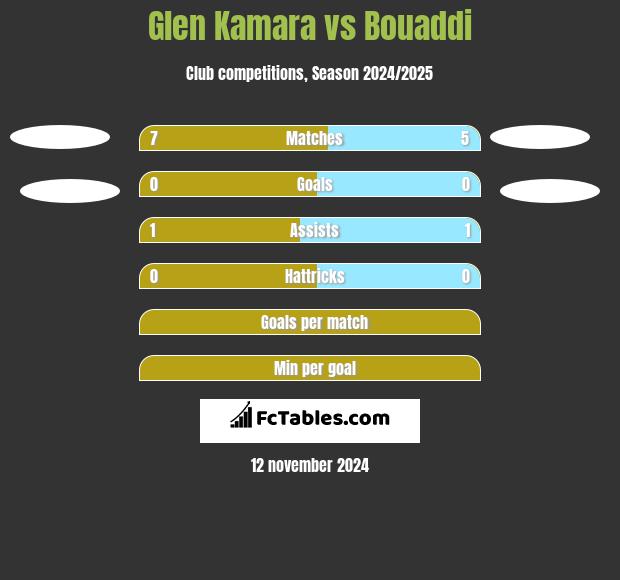 Glen Kamara vs Bouaddi h2h player stats