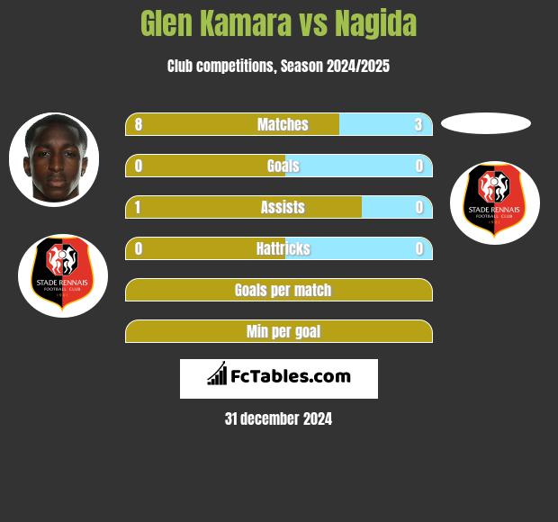 Glen Kamara vs Nagida h2h player stats