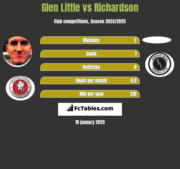 Glen Little vs Richardson h2h player stats