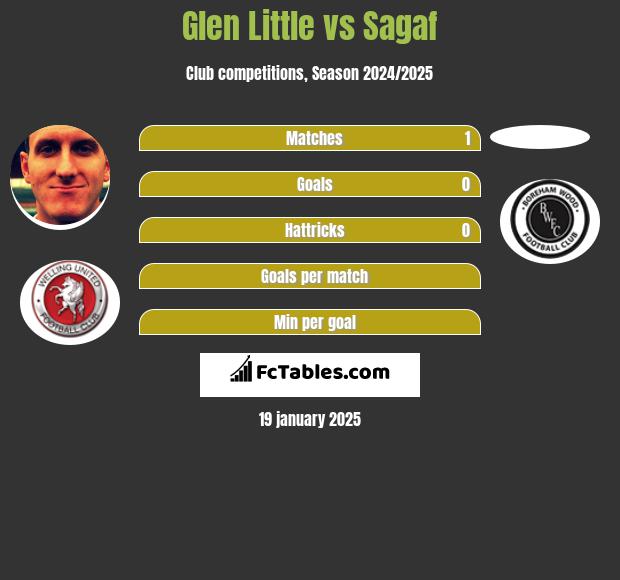 Glen Little vs Sagaf h2h player stats