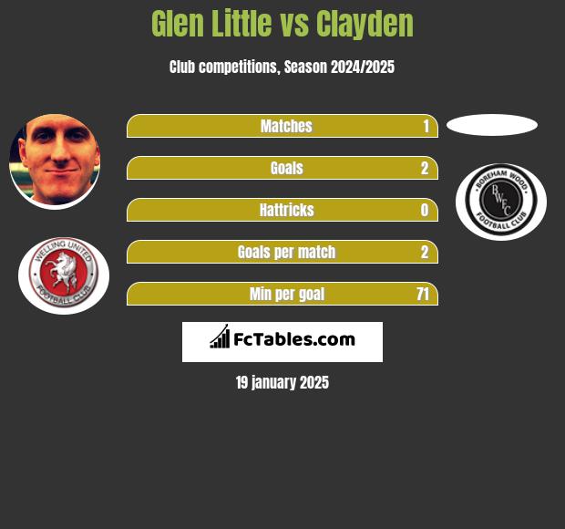 Glen Little vs Clayden h2h player stats