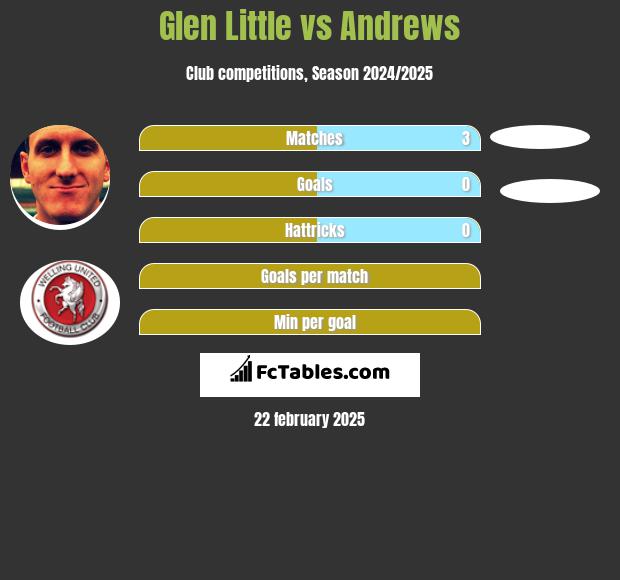 Glen Little vs Andrews h2h player stats