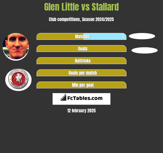 Glen Little vs Stallard h2h player stats