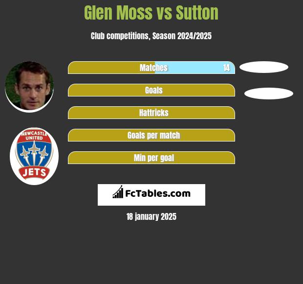 Glen Moss vs Sutton h2h player stats