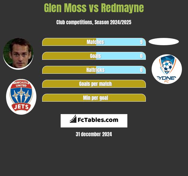 Glen Moss vs Redmayne h2h player stats