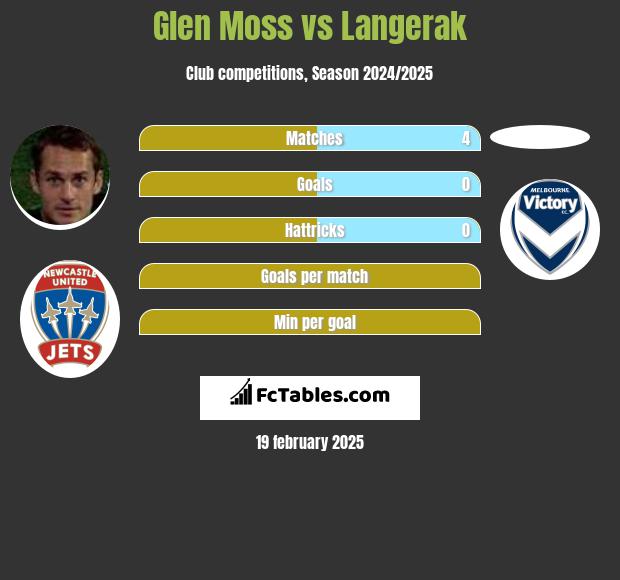 Glen Moss vs Langerak h2h player stats