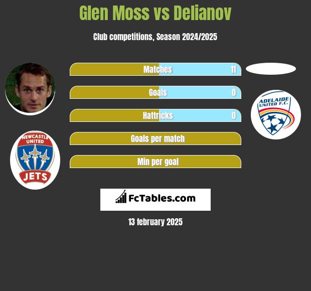 Glen Moss vs Delianov h2h player stats