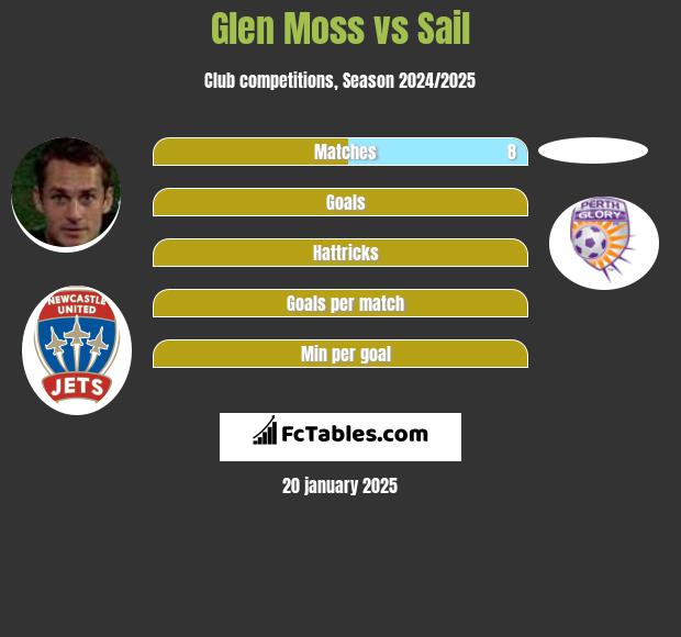 Glen Moss vs Sail h2h player stats