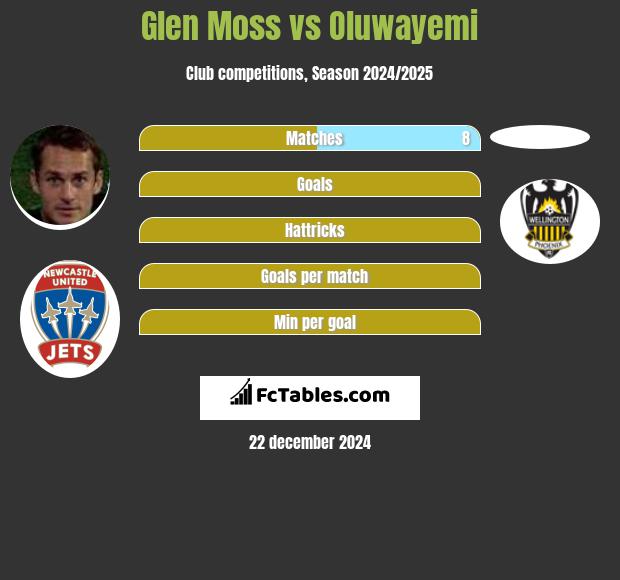 Glen Moss vs Oluwayemi h2h player stats