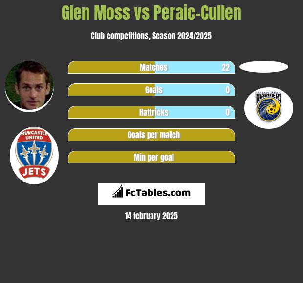 Glen Moss vs Peraic-Cullen h2h player stats