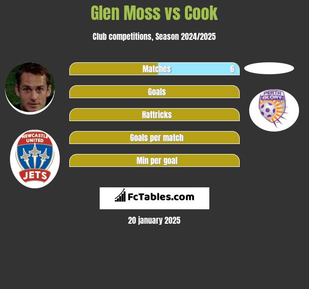 Glen Moss vs Cook h2h player stats