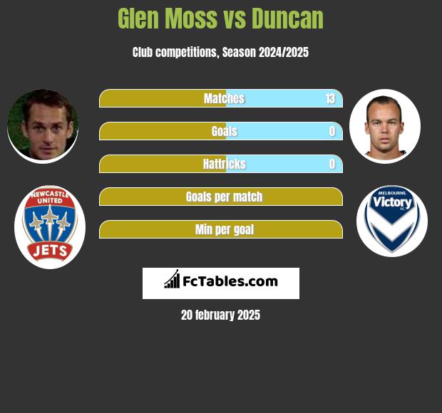 Glen Moss vs Duncan h2h player stats