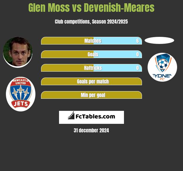 Glen Moss vs Devenish-Meares h2h player stats