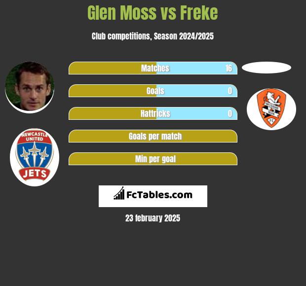 Glen Moss vs Freke h2h player stats