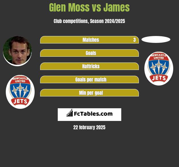 Glen Moss vs James h2h player stats