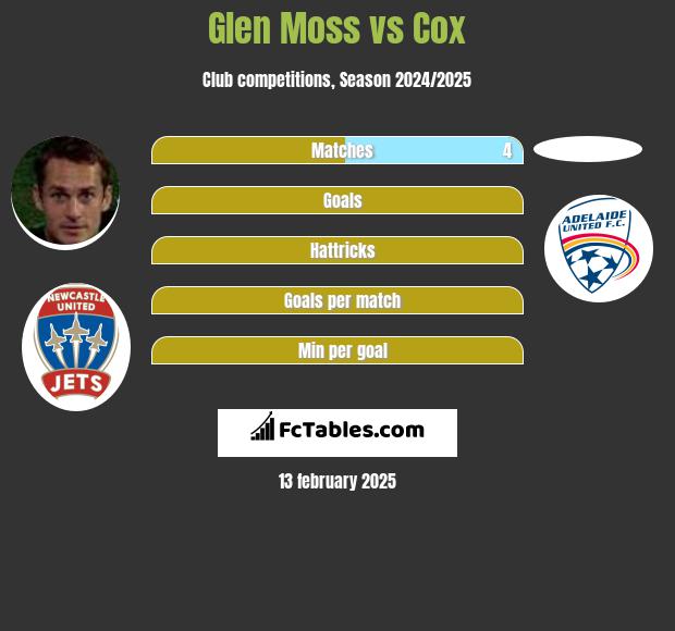 Glen Moss vs Cox h2h player stats