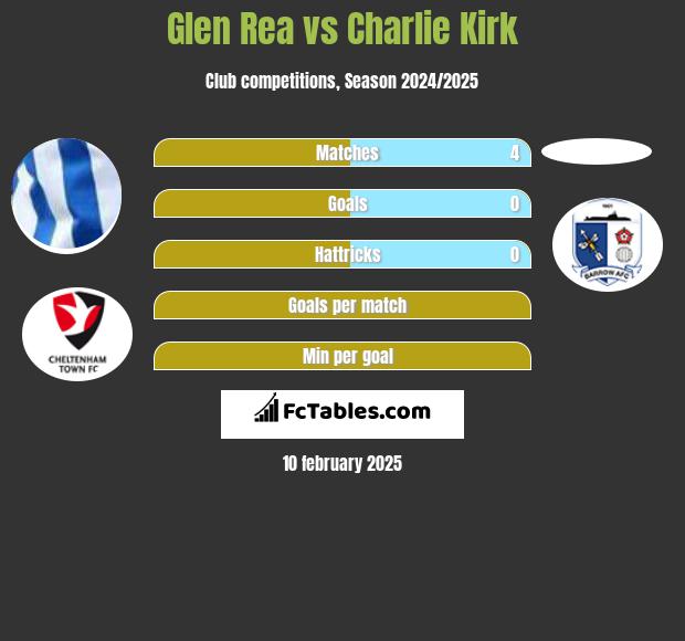 Glen Rea vs Charlie Kirk h2h player stats