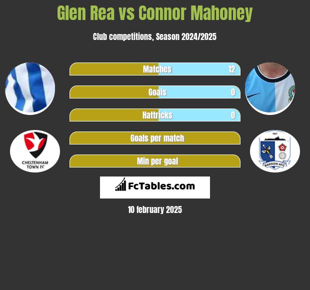 Glen Rea vs Connor Mahoney h2h player stats