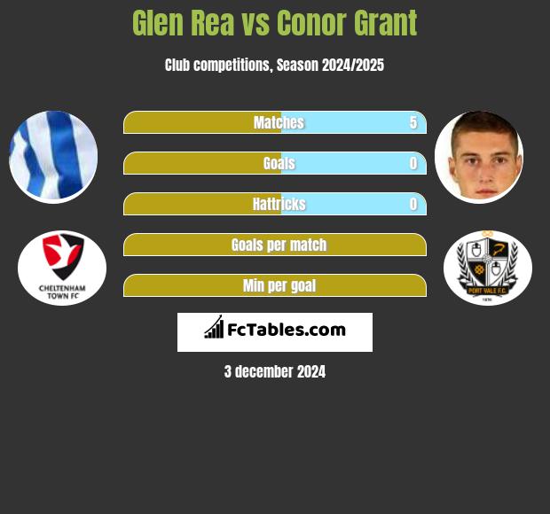 Glen Rea vs Conor Grant h2h player stats