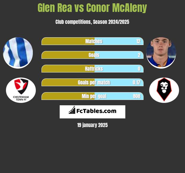 Glen Rea vs Conor McAleny h2h player stats