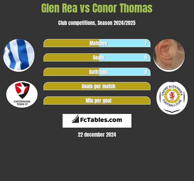 Glen Rea vs Conor Thomas h2h player stats