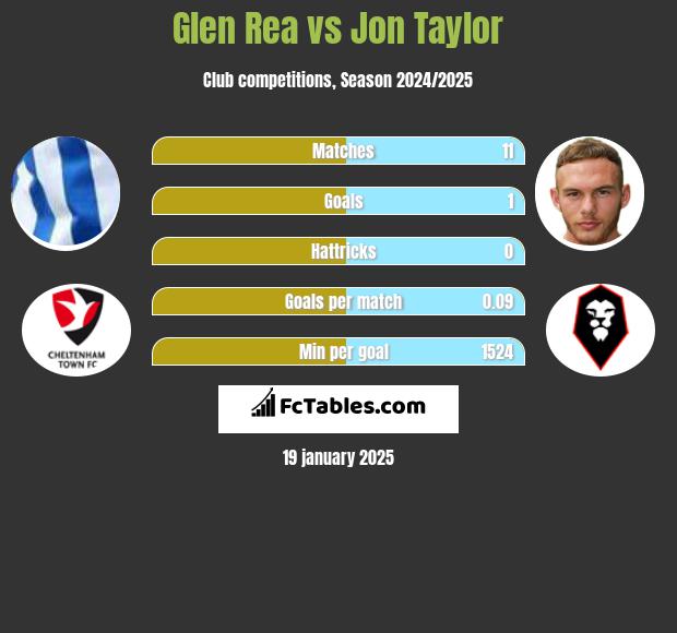 Glen Rea vs Jon Taylor h2h player stats