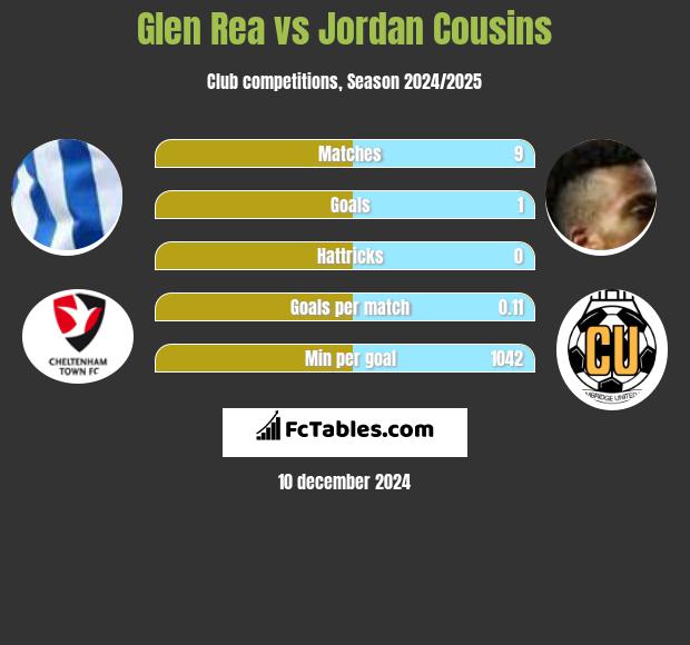 Glen Rea vs Jordan Cousins h2h player stats