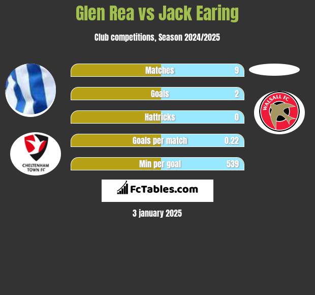 Glen Rea vs Jack Earing h2h player stats