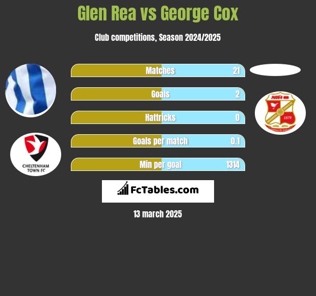 Glen Rea vs George Cox h2h player stats