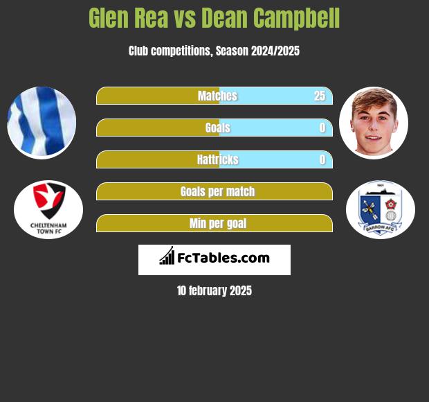 Glen Rea vs Dean Campbell h2h player stats