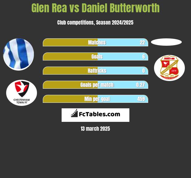 Glen Rea vs Daniel Butterworth h2h player stats