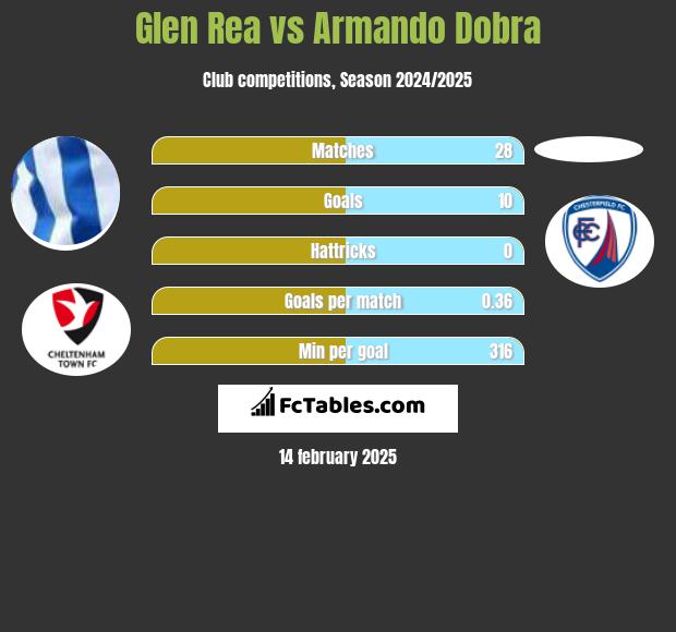 Glen Rea vs Armando Dobra h2h player stats