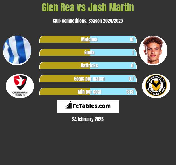 Glen Rea vs Josh Martin h2h player stats