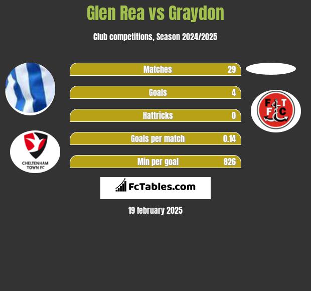 Glen Rea vs Graydon h2h player stats