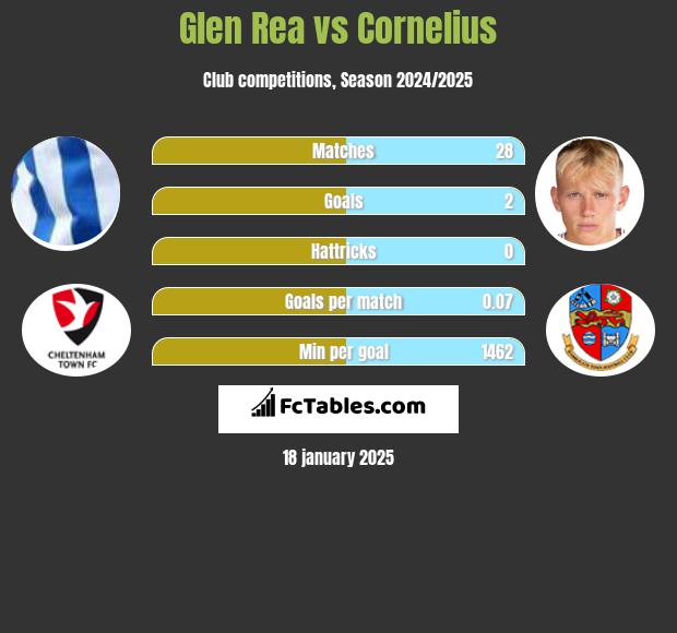 Glen Rea vs Cornelius h2h player stats