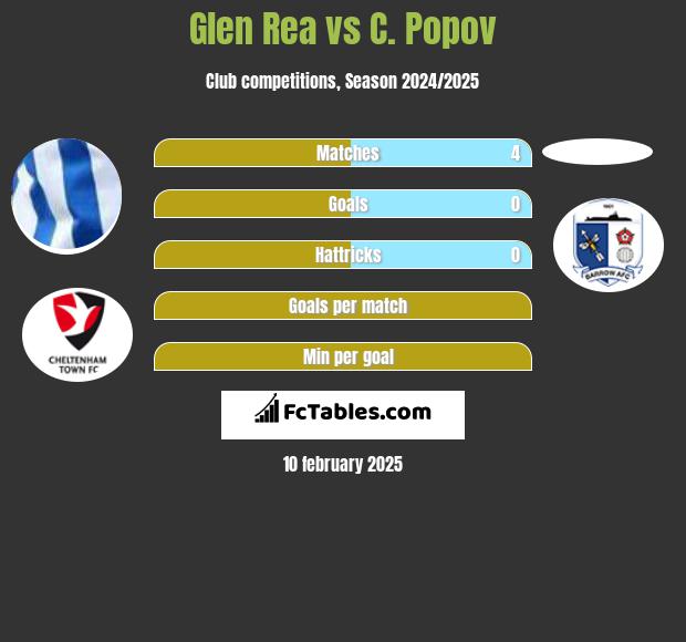 Glen Rea vs C. Popov h2h player stats