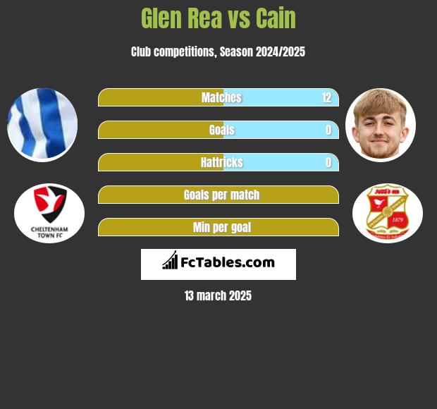 Glen Rea vs Cain h2h player stats