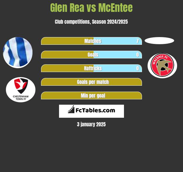 Glen Rea vs McEntee h2h player stats