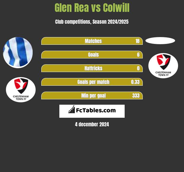 Glen Rea vs Colwill h2h player stats