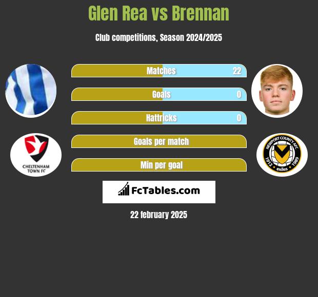 Glen Rea vs Brennan h2h player stats