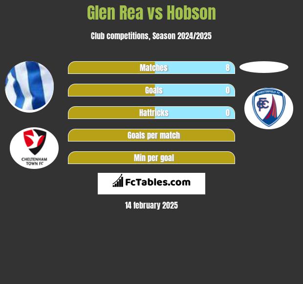 Glen Rea vs Hobson h2h player stats