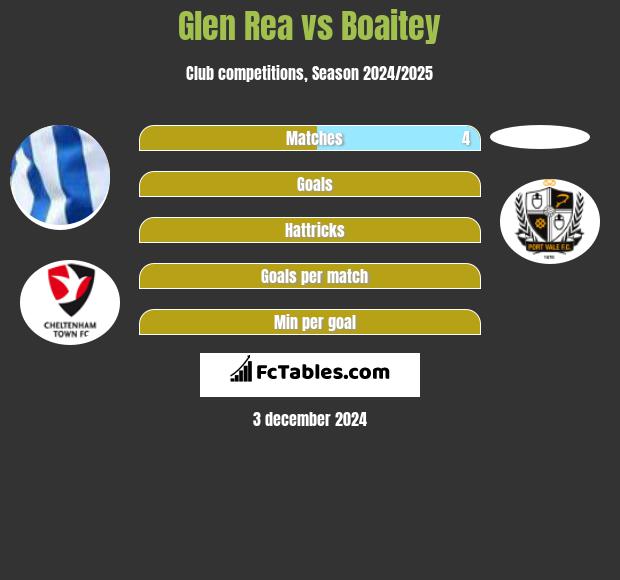 Glen Rea vs Boaitey h2h player stats