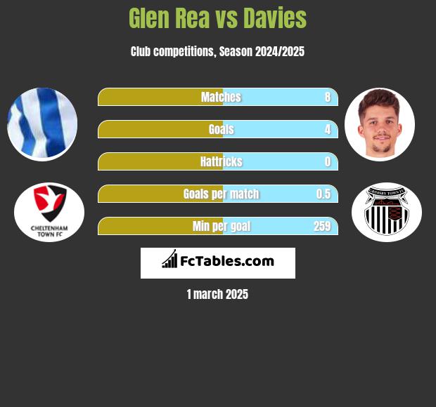 Glen Rea vs Davies h2h player stats