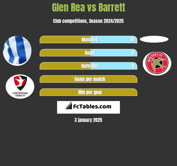 Glen Rea vs Barrett h2h player stats