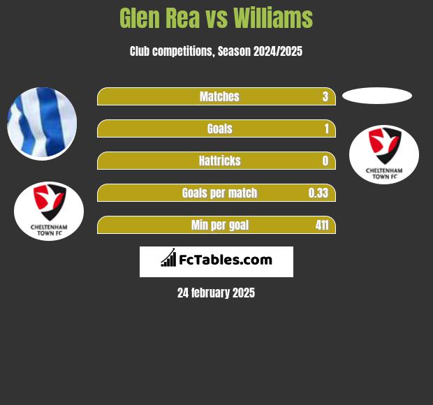 Glen Rea vs Williams h2h player stats